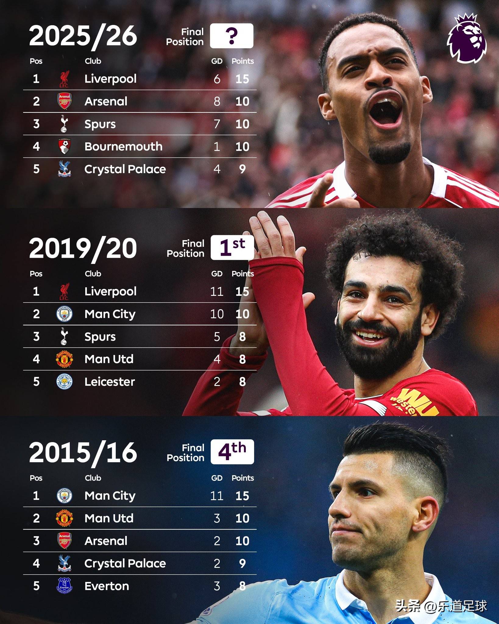 包含利物浦主场再胜，领跑积分榜的词条