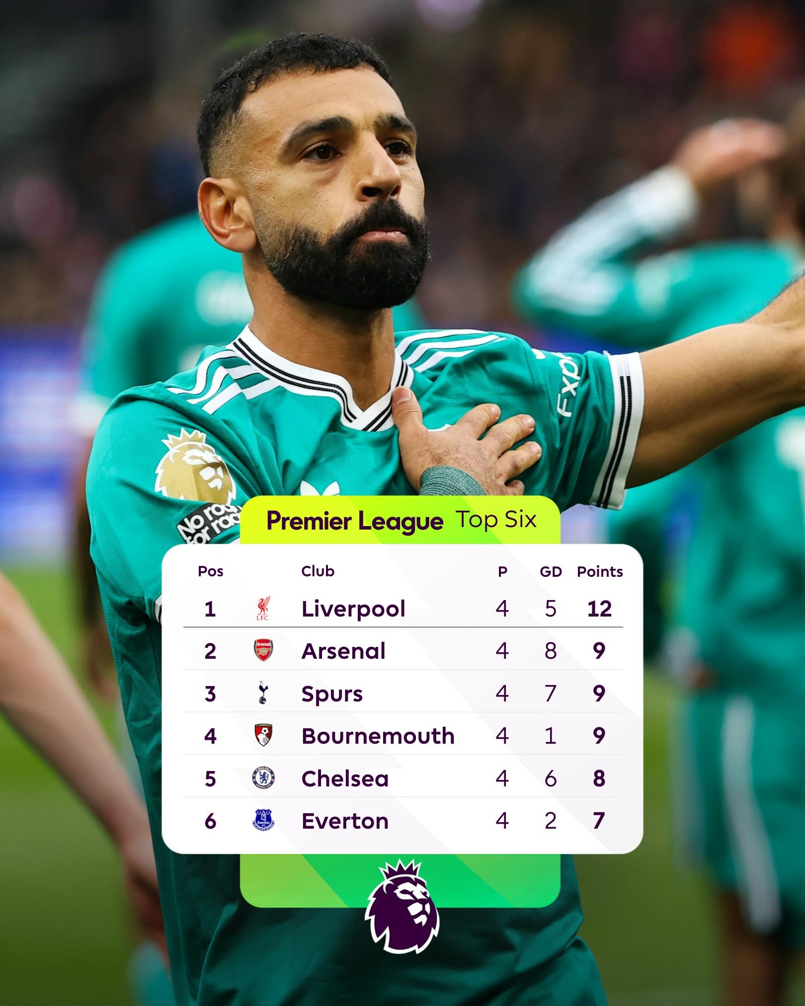 包含利物浦主场再胜，领跑积分榜的词条